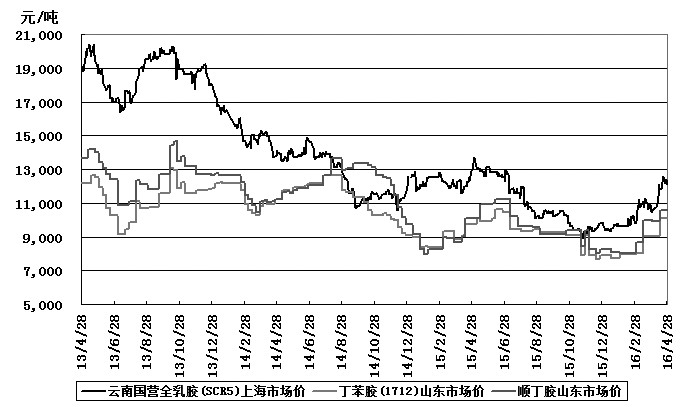 粘胶价格最新行情,粘胶价格最新行情分析