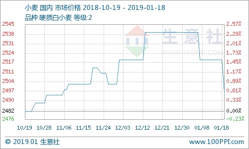 小麦价格最新行情走势图,小麦价格最新行情走势图及其影响因素分析